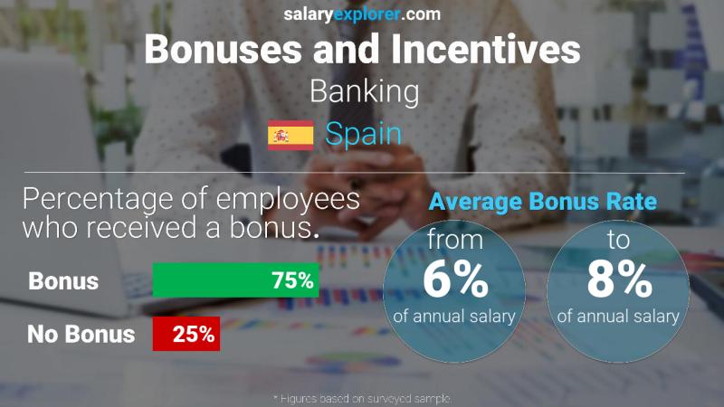 Annual Salary Bonus Rate Spain Banking