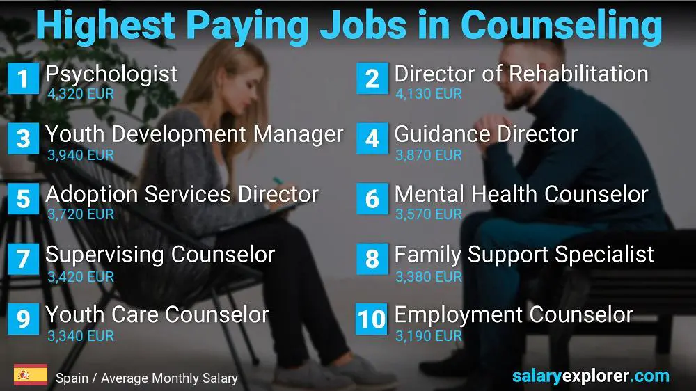 Highest Paid Professions in Counseling - Spain