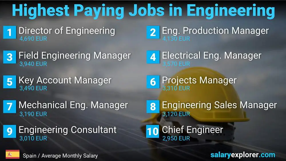 Highest Salary Jobs in Engineering - Spain