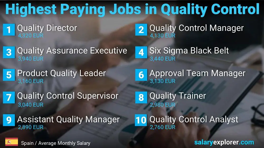 Highest Paying Jobs in Quality Control - Spain