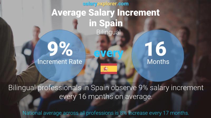 Annual Salary Increment Rate Spain Bilingual