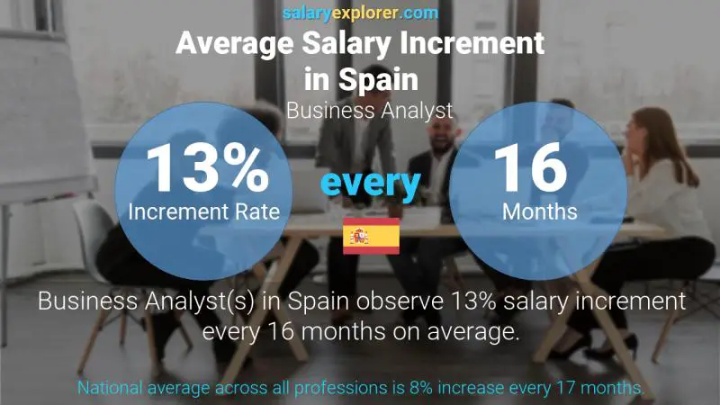 Annual Salary Increment Rate Spain Business Analyst