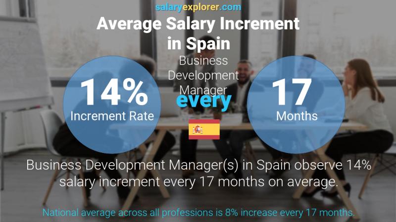 Annual Salary Increment Rate Spain Business Development Manager