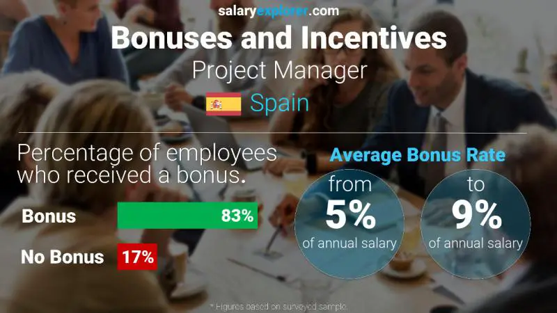 Annual Salary Bonus Rate Spain Project Manager