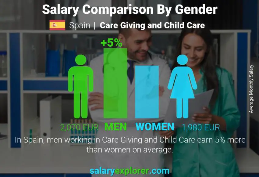 Salary comparison by gender Spain Care Giving and Child Care monthly