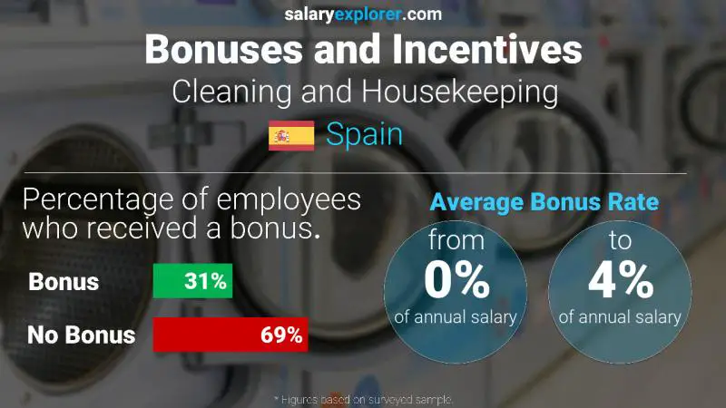 Annual Salary Bonus Rate Spain Cleaning and Housekeeping
