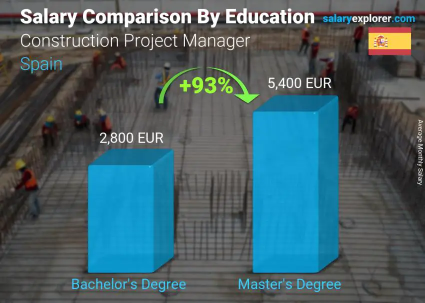 Salary comparison by education level monthly Spain Construction Project Manager