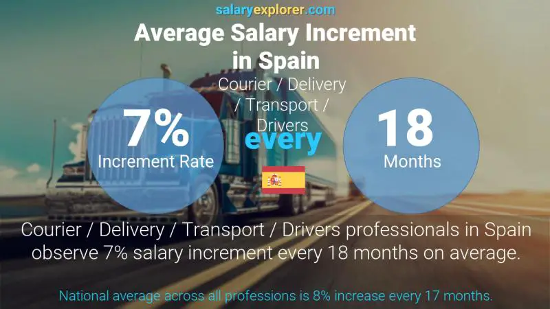 Annual Salary Increment Rate Spain Courier / Delivery / Transport / Drivers