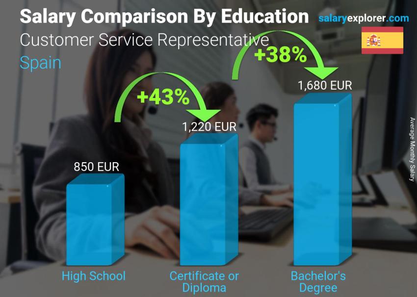 Salary comparison by education level monthly Spain Customer Service Representative