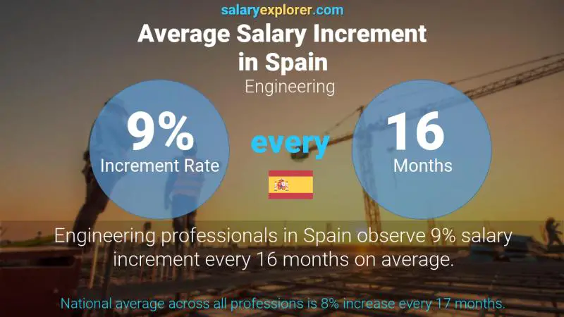 Annual Salary Increment Rate Spain Engineering