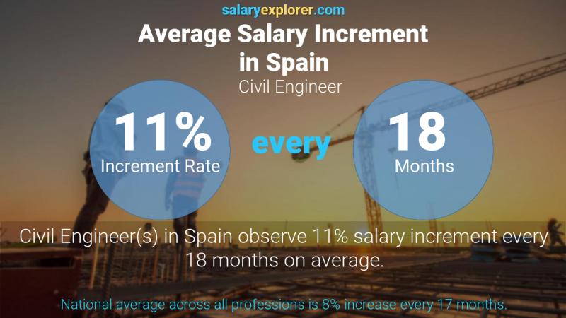 Annual Salary Increment Rate Spain Civil Engineer
