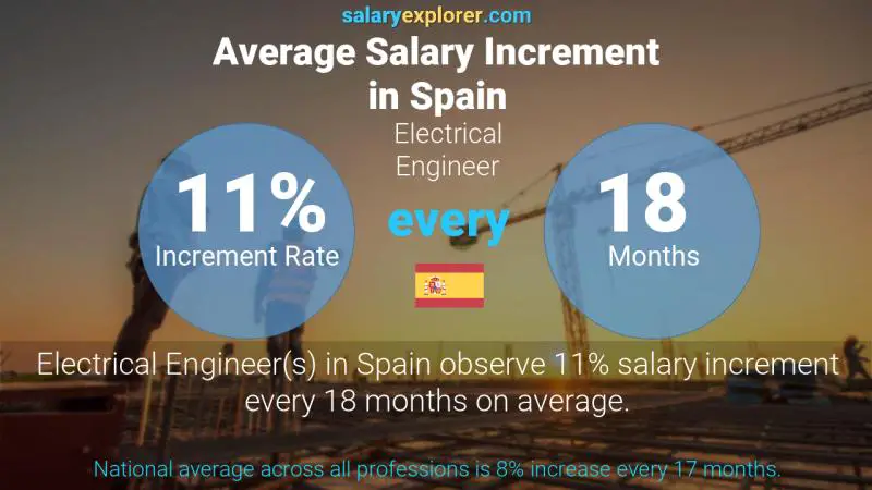 Annual Salary Increment Rate Spain Electrical Engineer