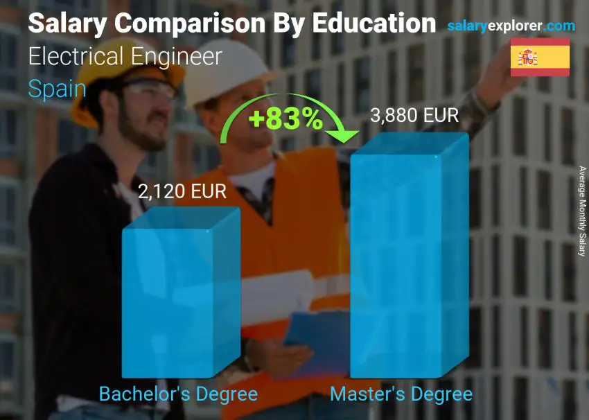 Salary comparison by education level monthly Spain Electrical Engineer