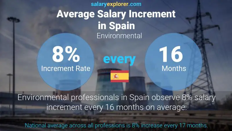 Annual Salary Increment Rate Spain Environmental