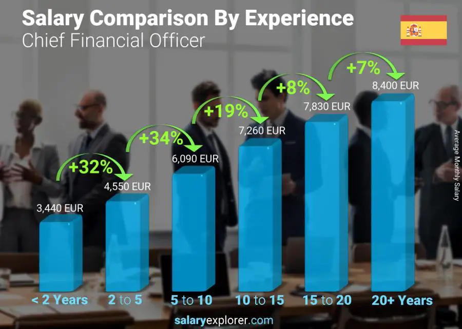 Salary comparison by years of experience monthly Spain Chief Financial Officer