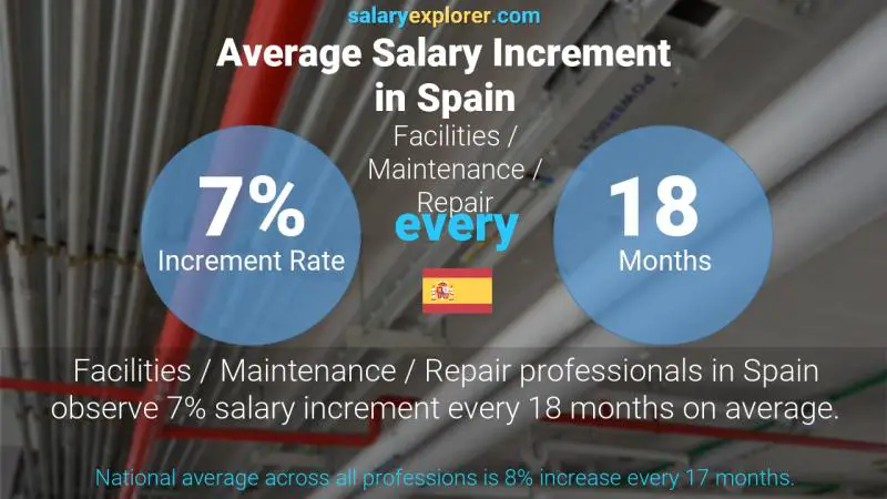 Annual Salary Increment Rate Spain Facilities / Maintenance / Repair