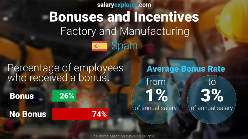 Annual Salary Bonus Rate Spain Factory and Manufacturing
