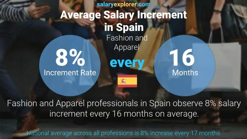Annual Salary Increment Rate Spain Fashion and Apparel