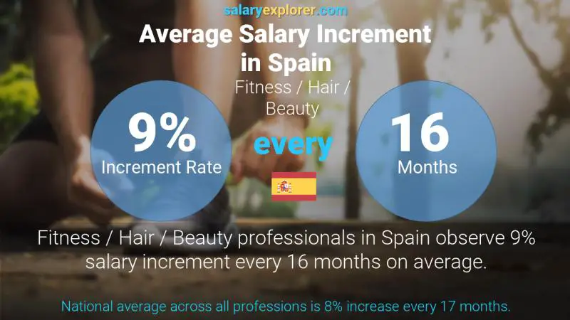 Annual Salary Increment Rate Spain Fitness / Hair / Beauty