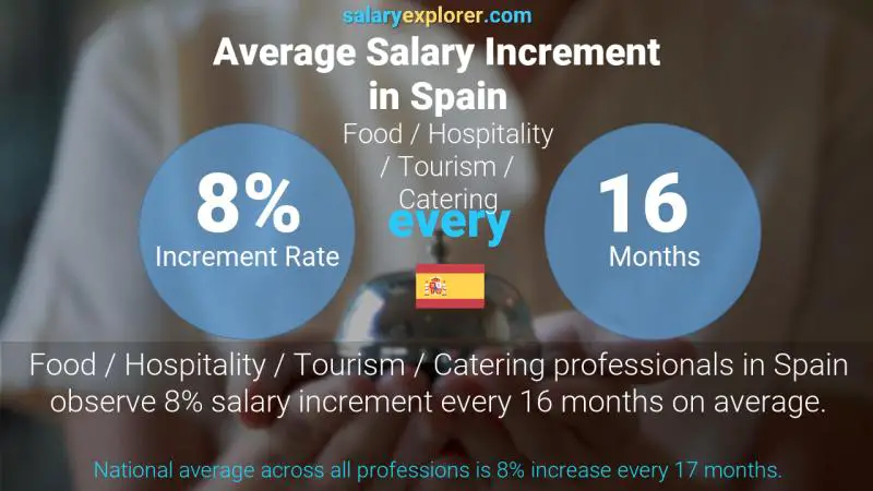 Annual Salary Increment Rate Spain Food / Hospitality / Tourism / Catering