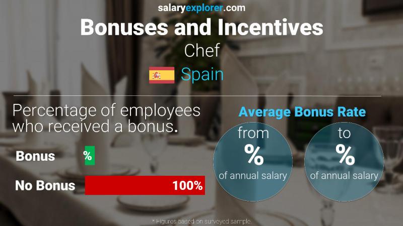 Annual Salary Bonus Rate Spain Chef