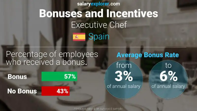 Annual Salary Bonus Rate Spain Executive Chef