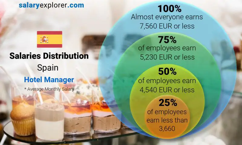 Median and salary distribution Spain Hotel Manager monthly