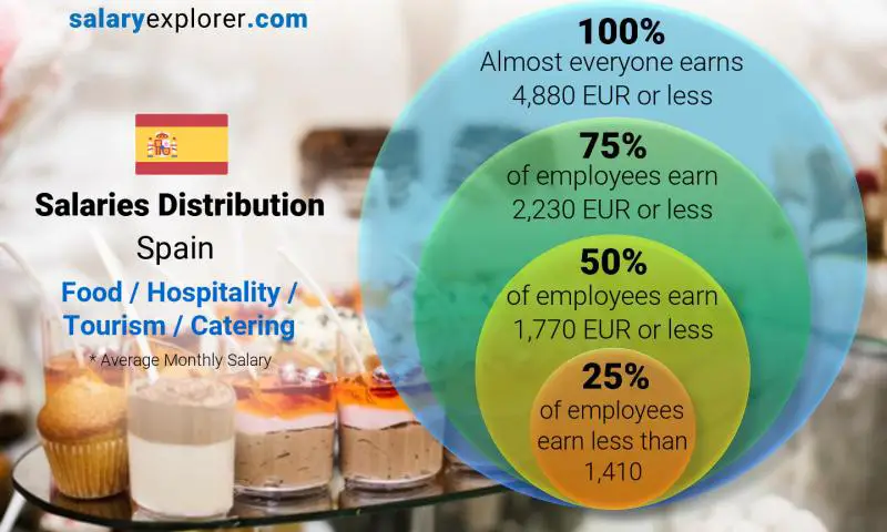 Median and salary distribution Spain Food / Hospitality / Tourism / Catering monthly