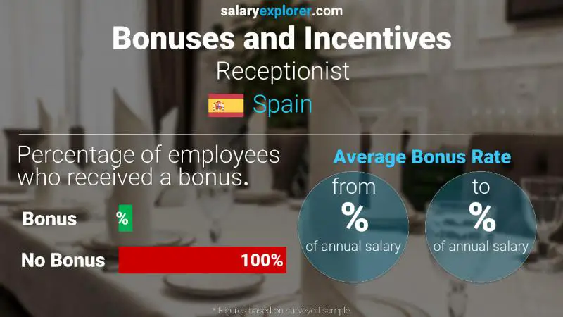Annual Salary Bonus Rate Spain Receptionist