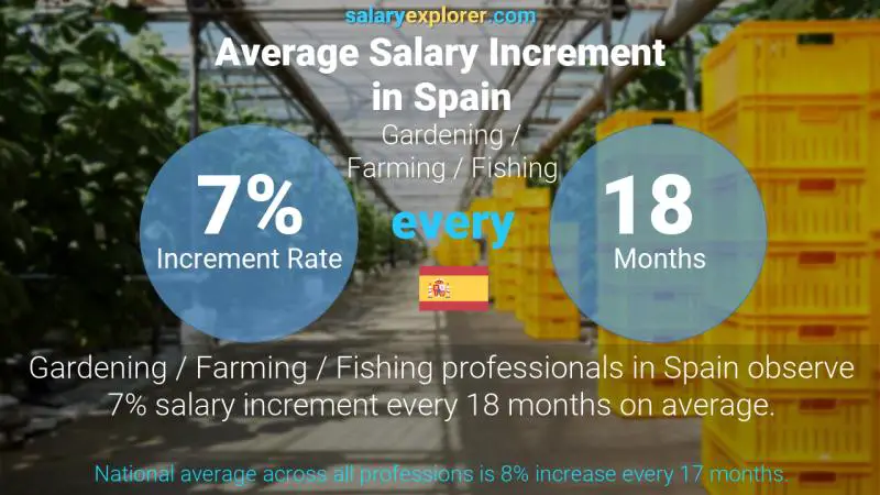 Annual Salary Increment Rate Spain Gardening / Farming / Fishing