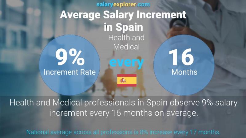 Annual Salary Increment Rate Spain Health and Medical