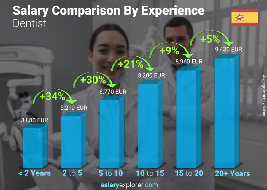 Salary comparison by years of experience monthly Spain Dentist