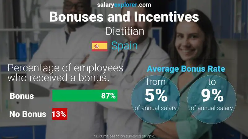 Annual Salary Bonus Rate Spain Dietitian