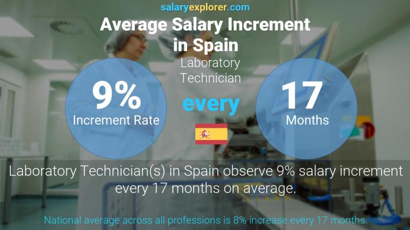 Annual Salary Increment Rate Spain Laboratory Technician
