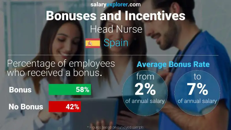 Annual Salary Bonus Rate Spain Head Nurse