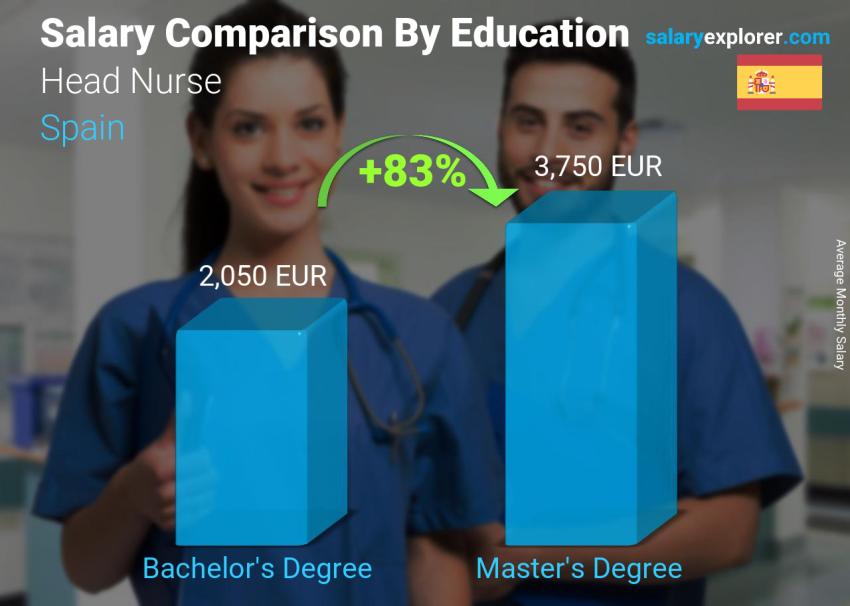 Salary comparison by education level monthly Spain Head Nurse