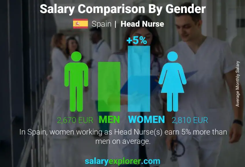 Salary comparison by gender Spain Head Nurse monthly