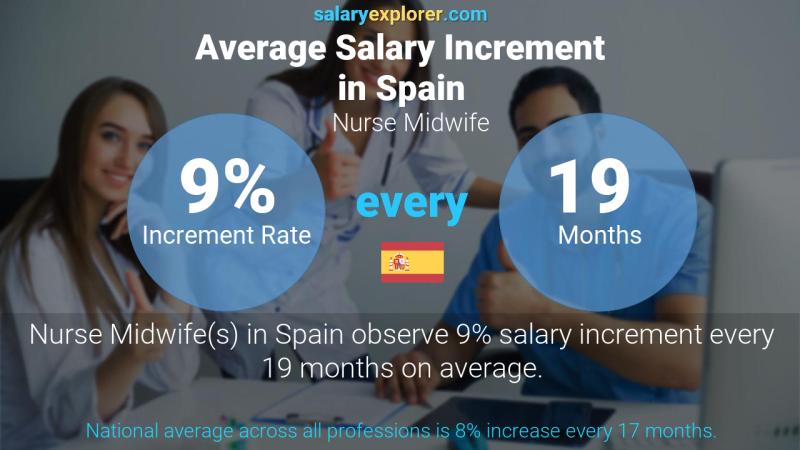 Annual Salary Increment Rate Spain Nurse Midwife