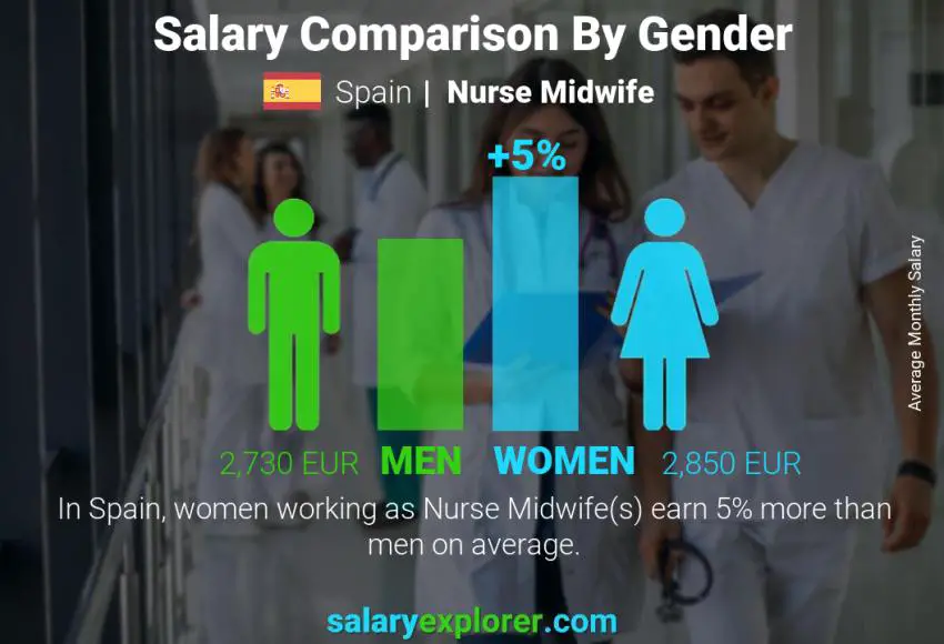 Salary comparison by gender Spain Nurse Midwife monthly