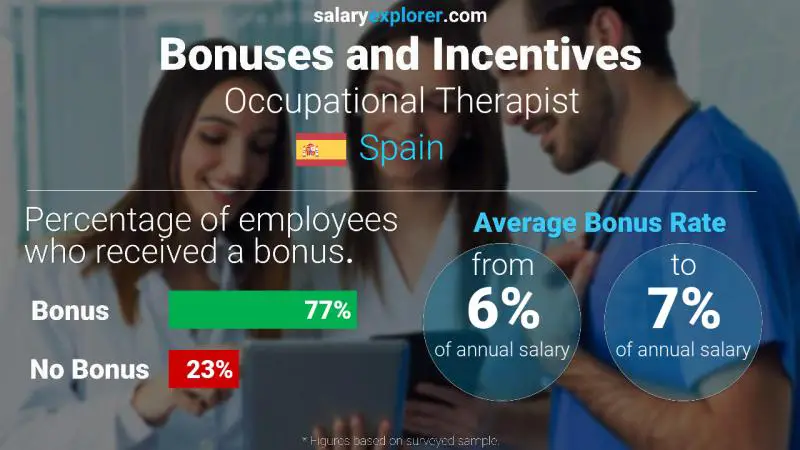 Annual Salary Bonus Rate Spain Occupational Therapist