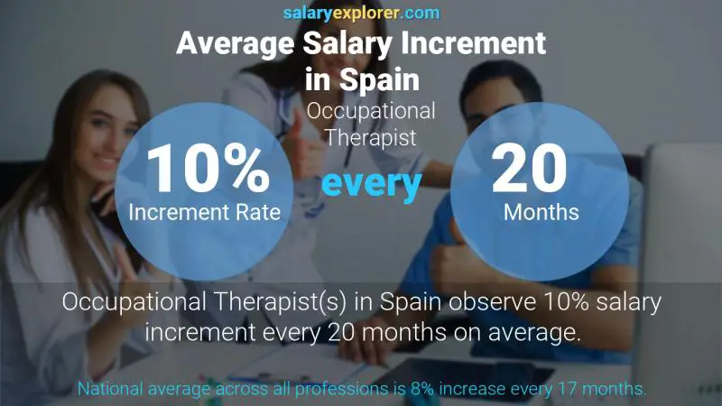 Annual Salary Increment Rate Spain Occupational Therapist