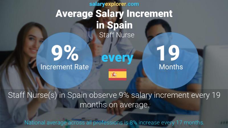 Annual Salary Increment Rate Spain Staff Nurse