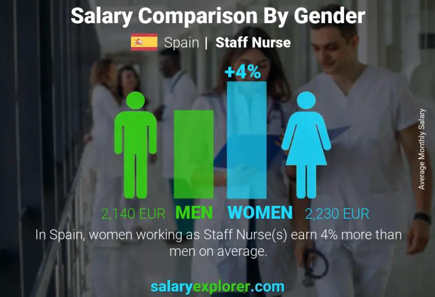 Salary comparison by gender Spain Staff Nurse monthly