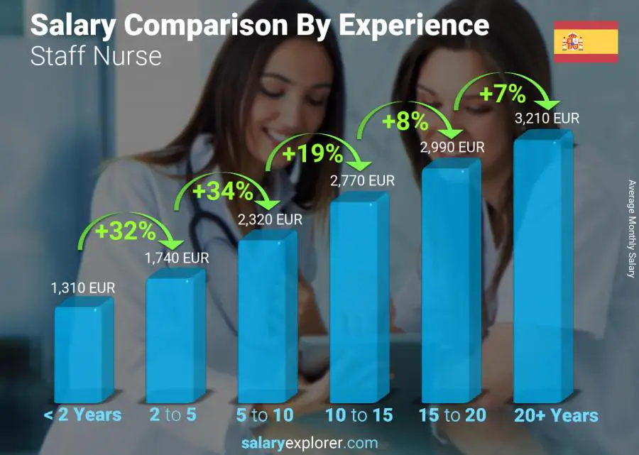 Salary comparison by years of experience monthly Spain Staff Nurse