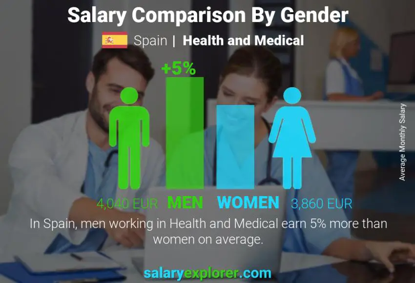 Salary comparison by gender Spain Health and Medical monthly