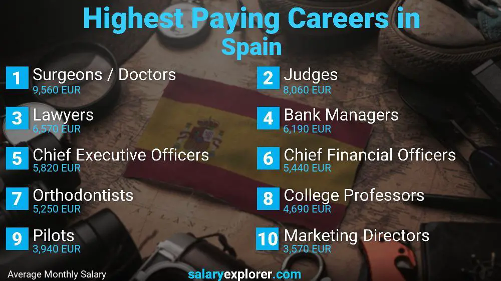 Highest Paying Jobs Spain