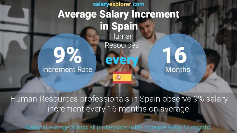 Annual Salary Increment Rate Spain Human Resources