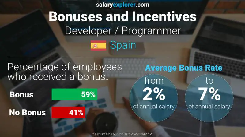Annual Salary Bonus Rate Spain Developer / Programmer