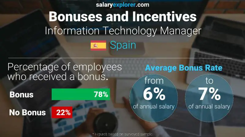 Annual Salary Bonus Rate Spain Information Technology Manager