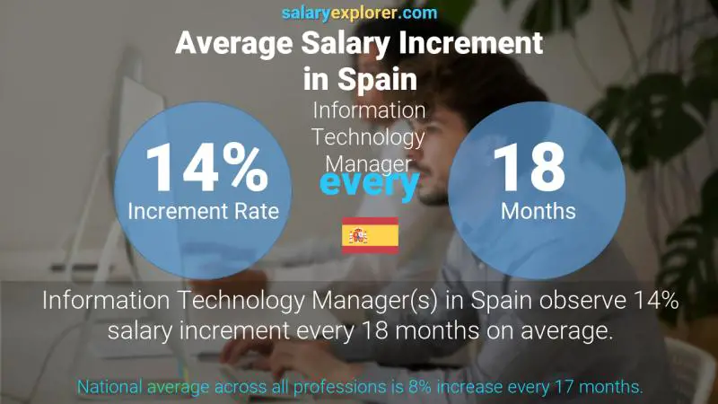 Annual Salary Increment Rate Spain Information Technology Manager